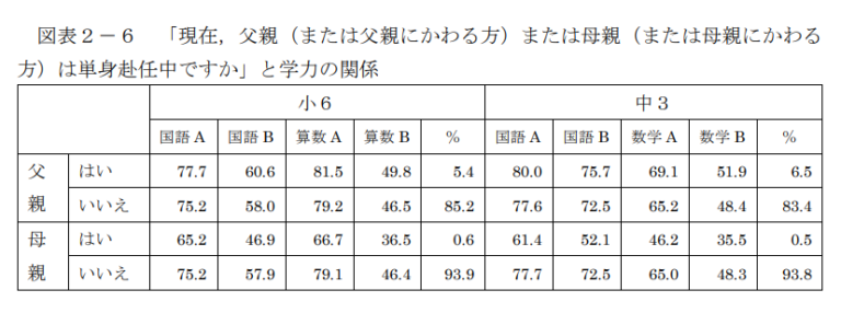 【単身赴任×専業主婦】の家庭は子どもの学力が最も高い！なぜ賢い子が育つのか。 いんこ茶屋